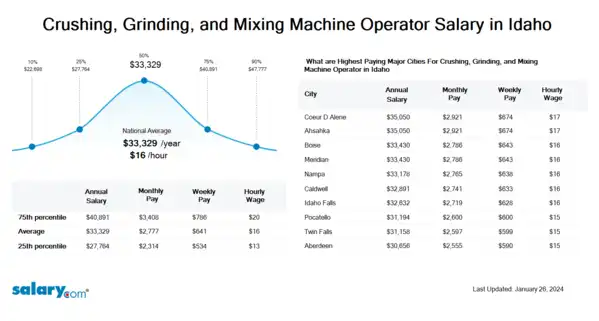 Crushing, Grinding, and Mixing Machine Operator Salary in Idaho