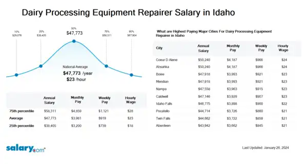 Dairy Processing Equipment Repairer Salary in Idaho