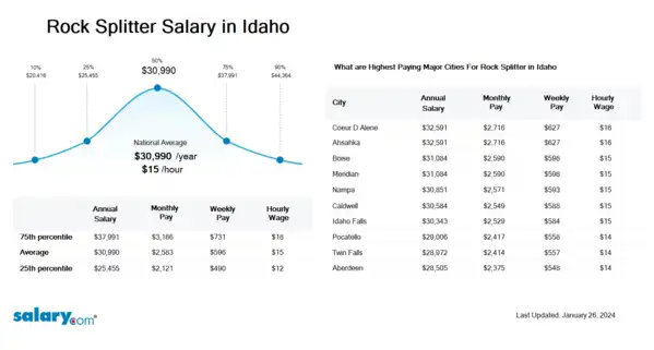 Rock Splitter Salary in Idaho