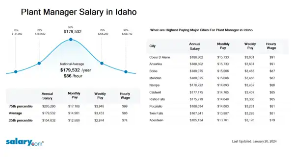 Plant Manager Salary in Idaho