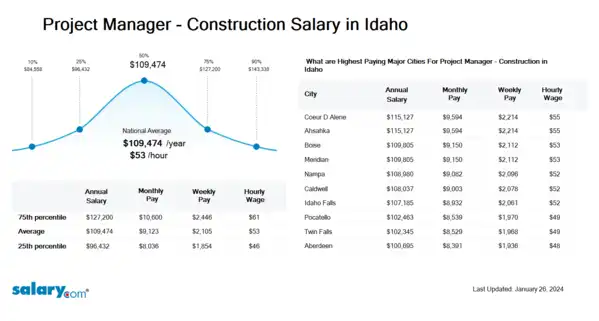 Project Manager - Construction Salary in Idaho