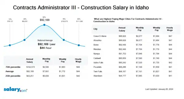 Contracts Administrator III - Construction Salary in Idaho