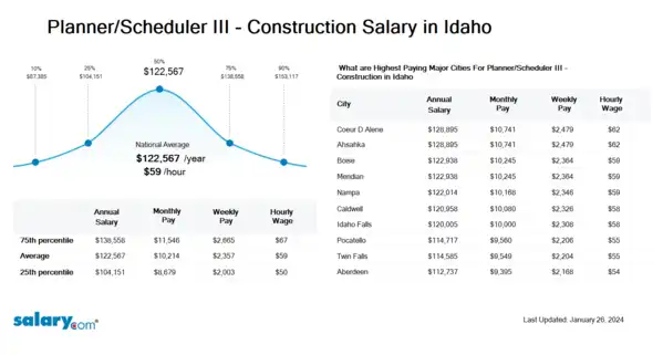 Planner/Scheduler III - Construction Salary in Idaho