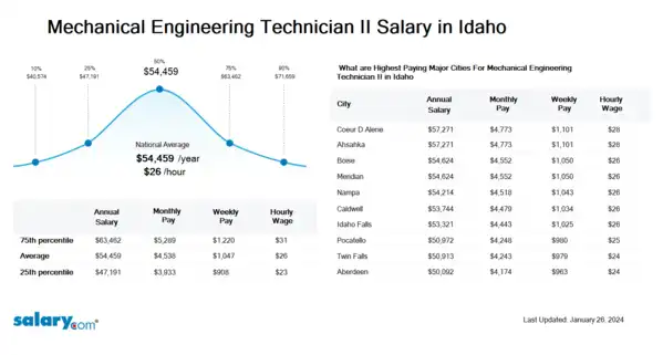 Mechanical Engineering Technician II Salary in Idaho