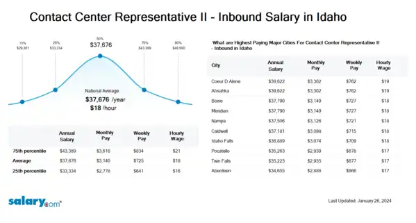 Contact Center Representative II - Inbound Salary in Idaho
