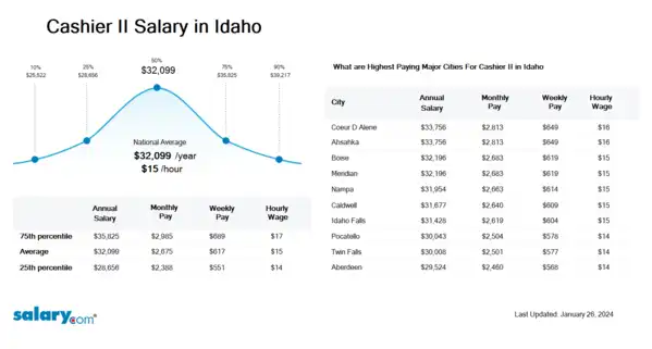 Cashier II Salary in Idaho