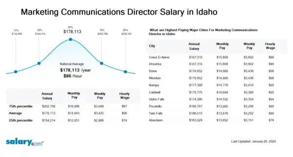 Marketing Communications Director Salary in Idaho