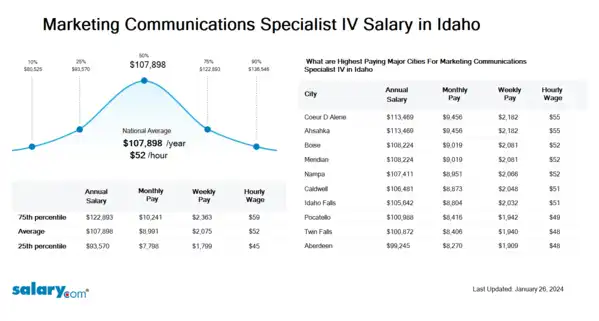 Marketing Communications Specialist IV Salary in Idaho