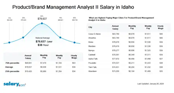 Product/Brand Management Analyst II Salary in Idaho
