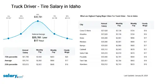 Truck Driver - Tire Salary in Idaho
