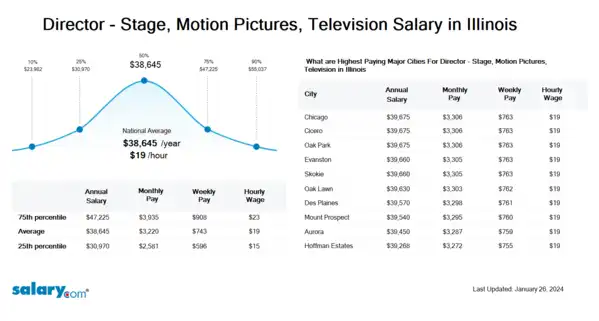 Director - Stage, Motion Pictures, Television Salary in Illinois