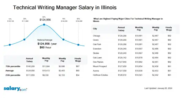 Technical Writing Manager Salary in Illinois