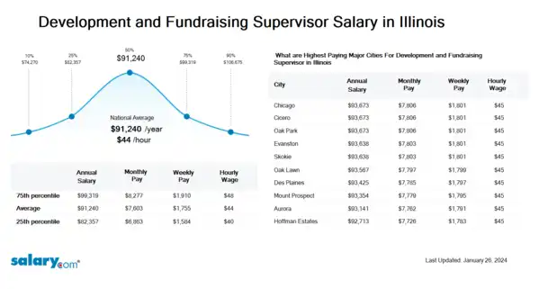 Development and Fundraising Supervisor Salary in Illinois