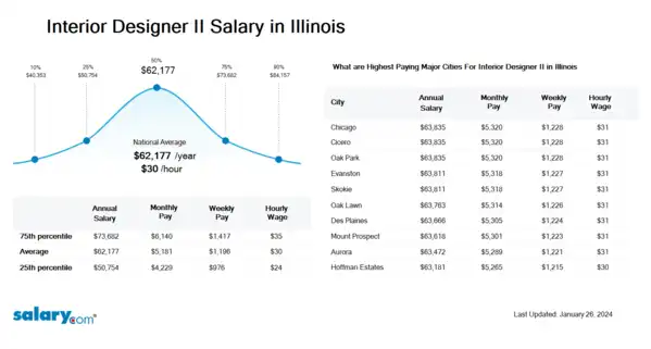 Interior Designer II Salary in Illinois