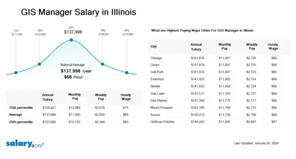 GIS Manager Salary in Illinois