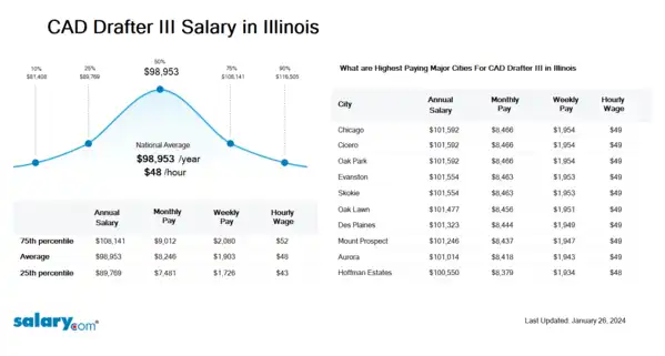 CAD Drafter III Salary in Illinois