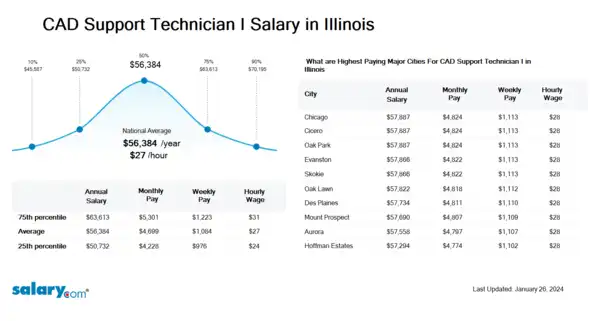 CAD Support Technician I Salary in Illinois