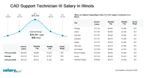 CAD Support Technician III Salary in Illinois