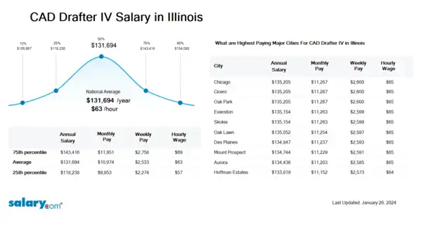 CAD Drafter IV Salary in Illinois