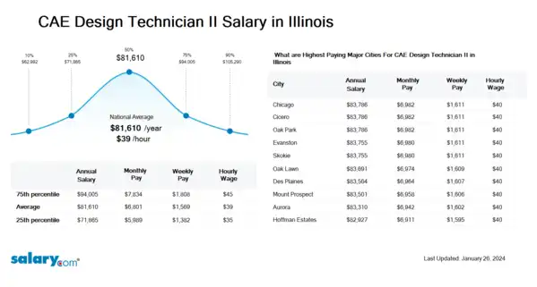 CAE Design Technician II Salary in Illinois