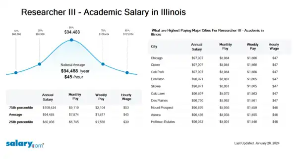 Researcher III - Academic Salary in Illinois