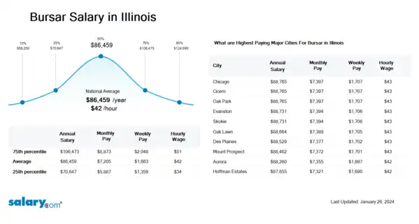 Bursar Salary in Illinois