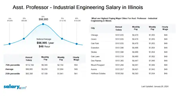 Asst. Professor - Industrial Engineering Salary in Illinois