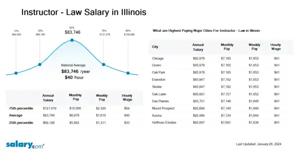 Instructor - Law Salary in Illinois