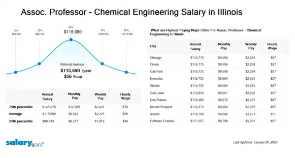 Assoc. Professor - Chemical Engineering Salary in Illinois