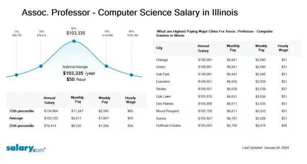 Assoc. Professor - Computer Science Salary in Illinois
