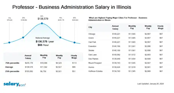 Professor - Business Administration Salary in Illinois