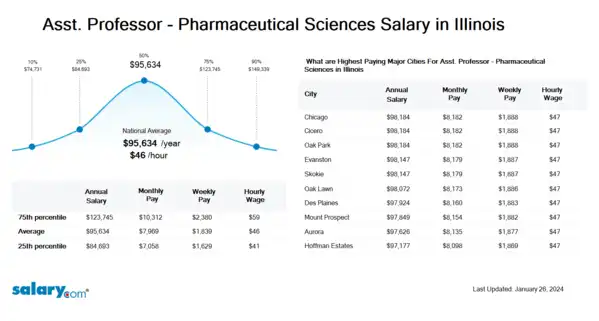 Asst. Professor - Pharmaceutical Sciences Salary in Illinois