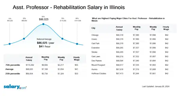 Asst. Professor - Rehabilitation Salary in Illinois