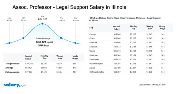 Assoc. Professor - Legal Support Salary in Illinois