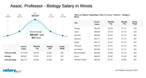 Assoc. Professor - Biology Salary in Illinois