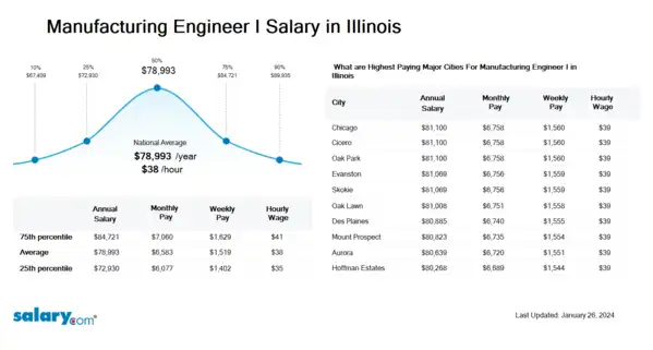 Manufacturing Engineer I Salary in Illinois