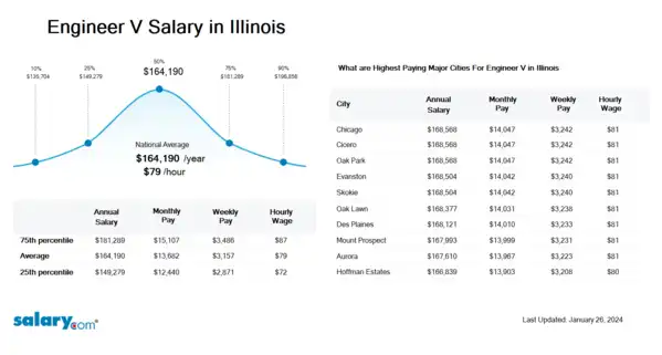 Engineer V Salary in Illinois
