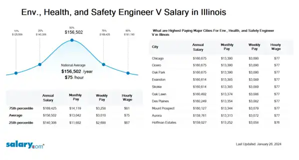 Env., Health, and Safety Engineer V Salary in Illinois