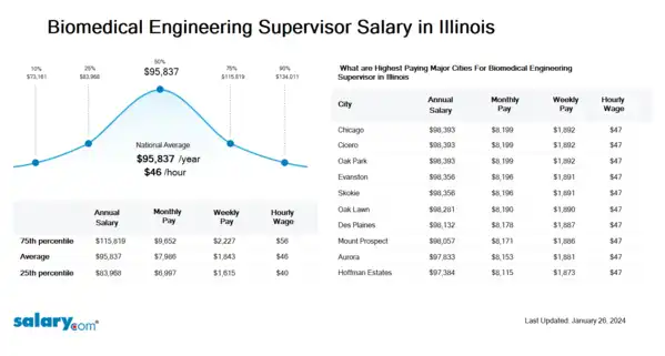 Biomedical Engineering Supervisor Salary in Illinois