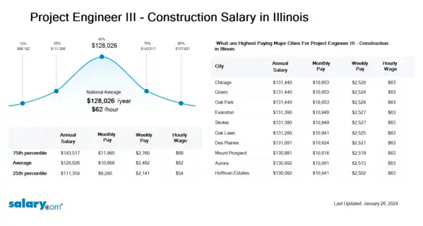 Project Engineer III - Construction Salary in Illinois