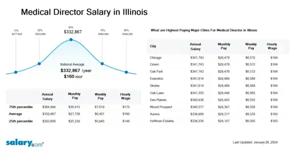 Medical Director Salary in Illinois