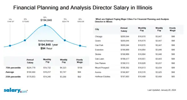 Financial Planning and Analysis Director Salary in Illinois