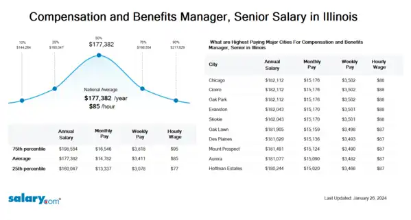 Compensation and Benefits Manager, Senior Salary in Illinois