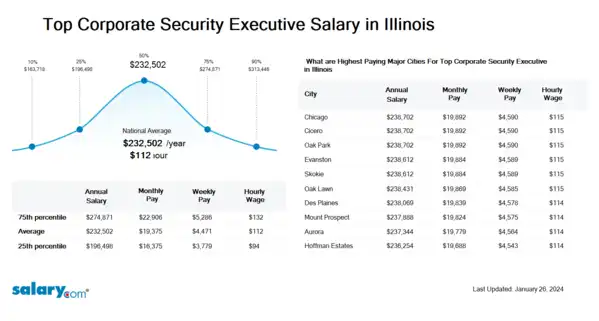 Top Corporate Security Executive Salary in Illinois
