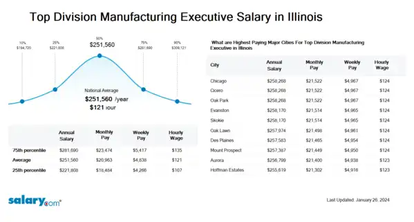 Top Division Manufacturing Executive Salary in Illinois
