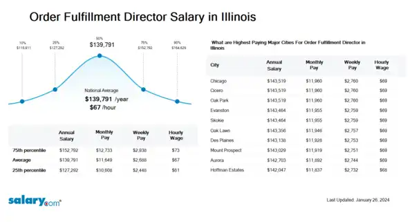 Order Fulfillment Director Salary in Illinois