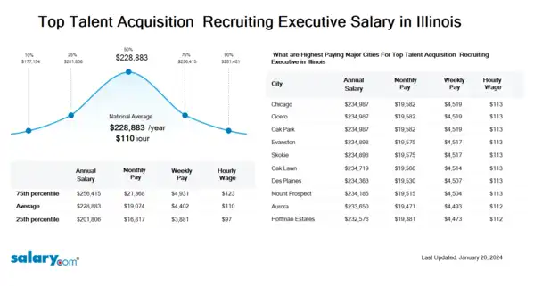 Top Talent Acquisition & Recruiting Executive Salary in Illinois