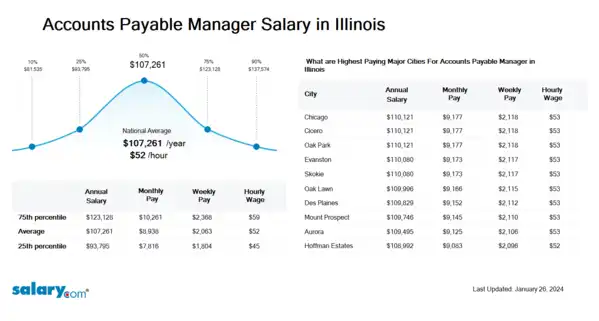 Accounts Payable Manager Salary in Illinois