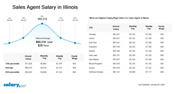 Sales Agent Salary in Illinois