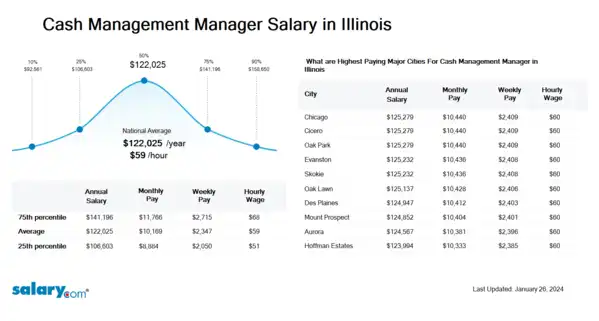Cash Management Manager Salary in Illinois